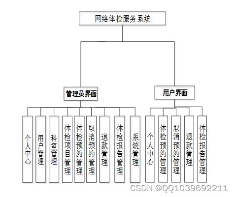 基于SpringBoot與Vue的網絡體檢服務系統(tǒng)設計與實現