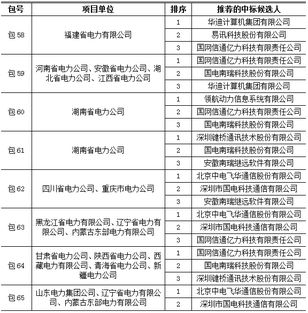 國家電網2014年變電項目第三批中標名單 計算機和通信設備集成服務與新建通信網設備計算機系統(tǒng)集成服務