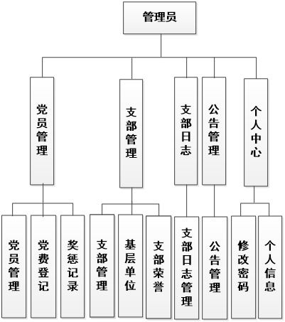 學院黨員管理系統(tǒng)的設計與實現——附源碼的計算機系統(tǒng)集成服務探索