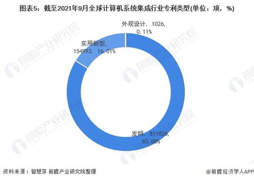 收藏 2021年全球計算機系統(tǒng)集成行業(yè)技術全景圖譜 附專利申請情況 專利競爭和專利價值等