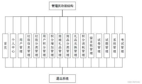 SSM垃圾分類(lèi)系統(tǒng)5g92n計(jì)算機(jī)畢業(yè)設(shè)計(jì)中的問(wèn)題與解決方案 基于系統(tǒng)集成服務(wù)的分析